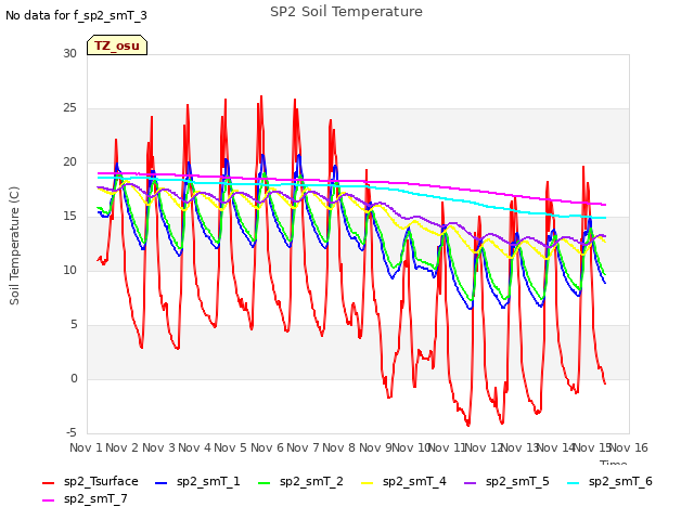 plot of SP2 Soil Temperature