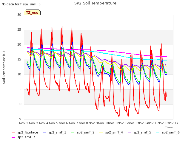 plot of SP2 Soil Temperature