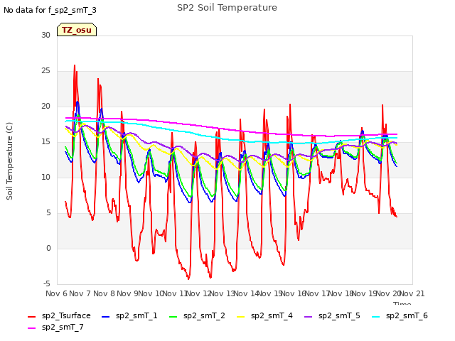plot of SP2 Soil Temperature