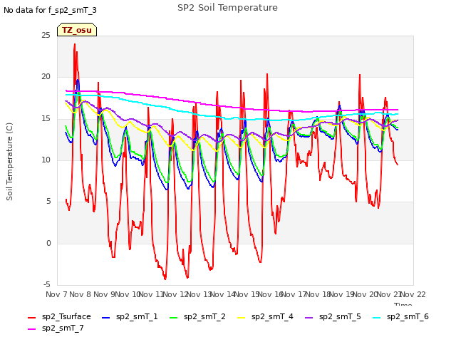 plot of SP2 Soil Temperature