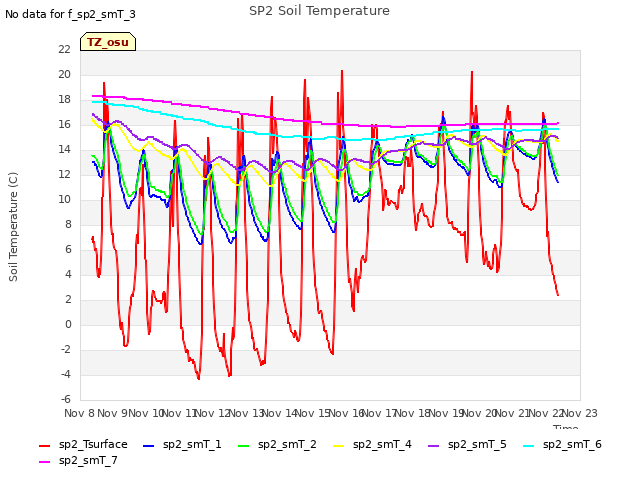 plot of SP2 Soil Temperature