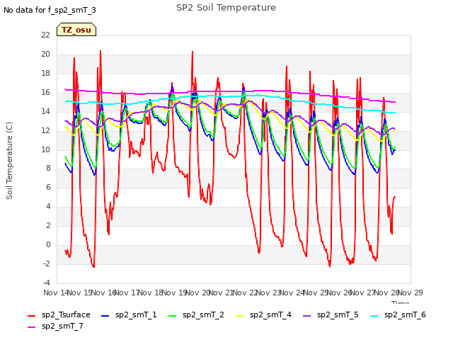 plot of SP2 Soil Temperature