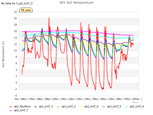 plot of SP2 Soil Temperature