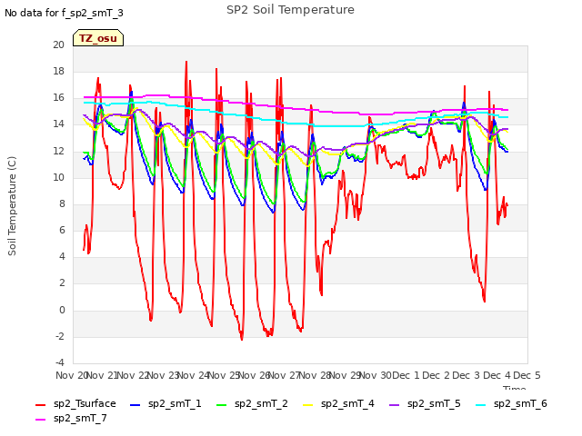 plot of SP2 Soil Temperature