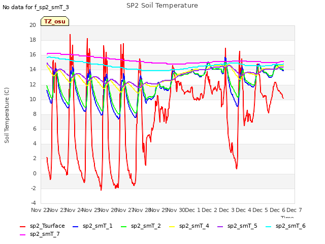 plot of SP2 Soil Temperature