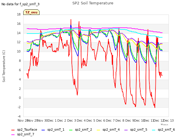 plot of SP2 Soil Temperature