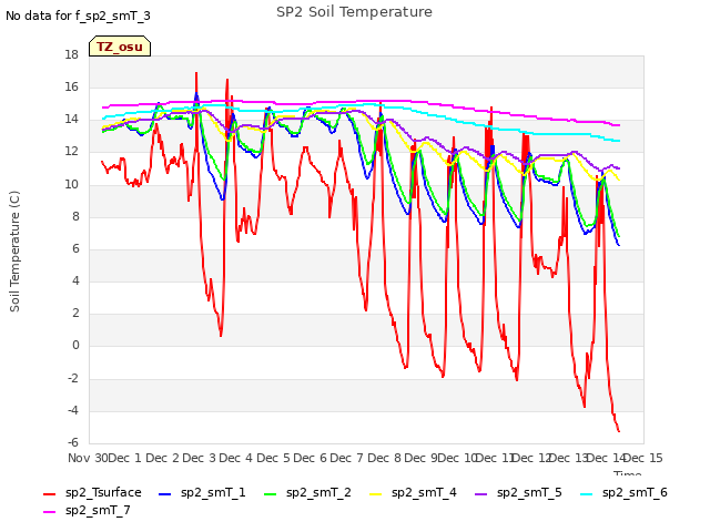 plot of SP2 Soil Temperature