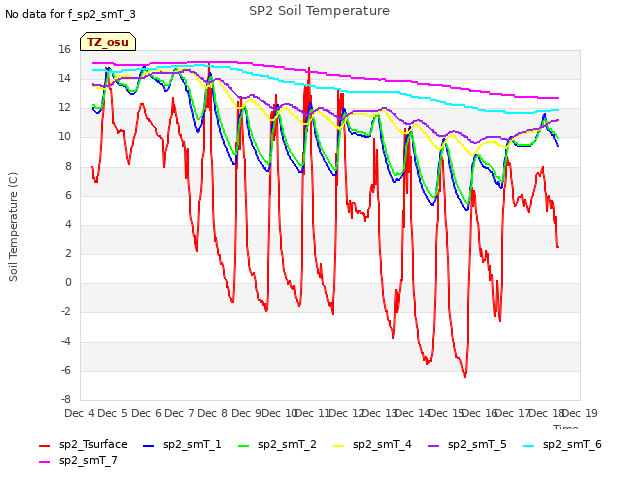 plot of SP2 Soil Temperature