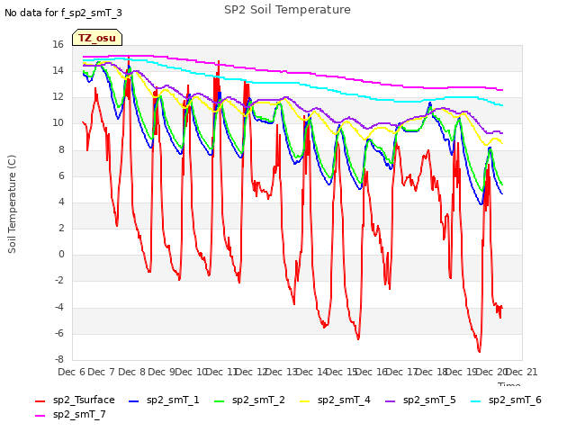 plot of SP2 Soil Temperature