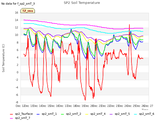 plot of SP2 Soil Temperature