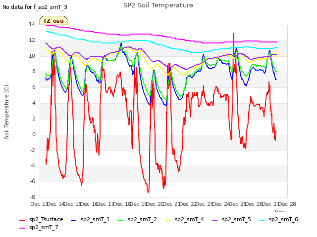 plot of SP2 Soil Temperature