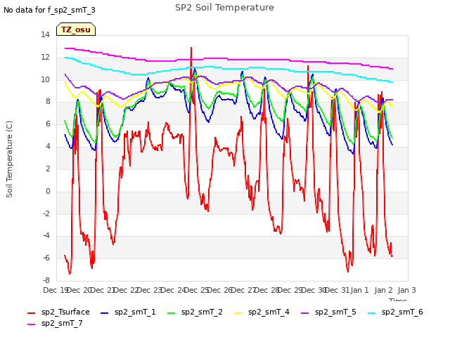 plot of SP2 Soil Temperature