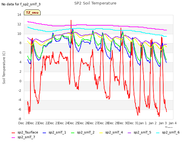 plot of SP2 Soil Temperature