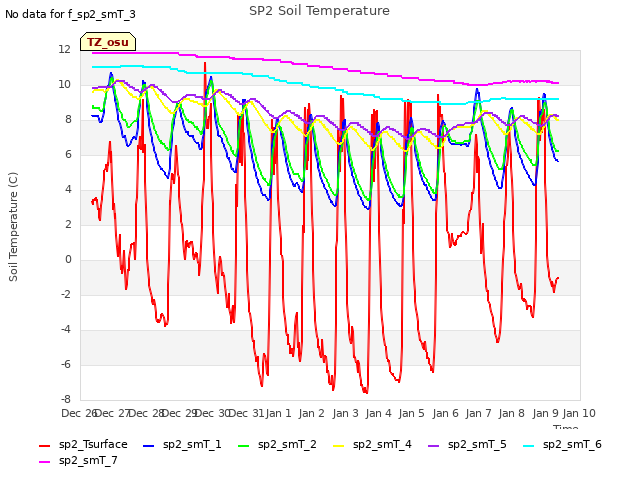 plot of SP2 Soil Temperature