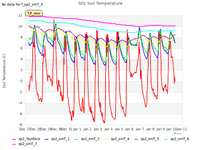 plot of SP2 Soil Temperature