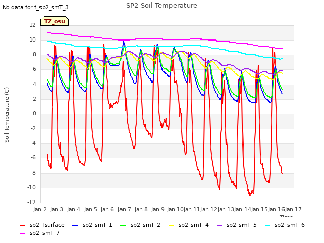 plot of SP2 Soil Temperature