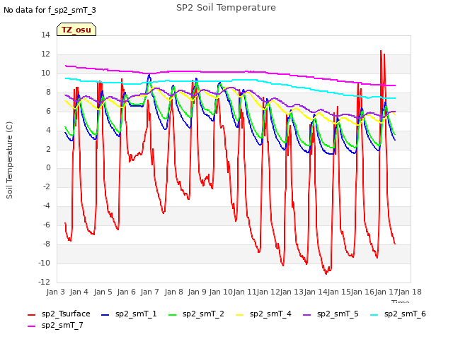 plot of SP2 Soil Temperature