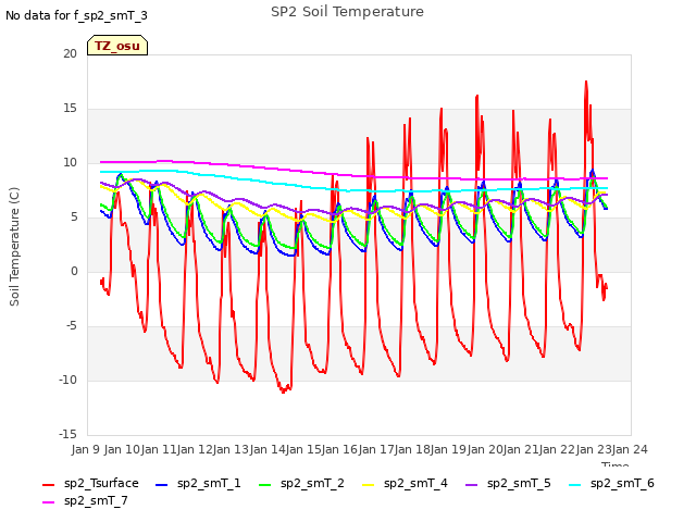 plot of SP2 Soil Temperature