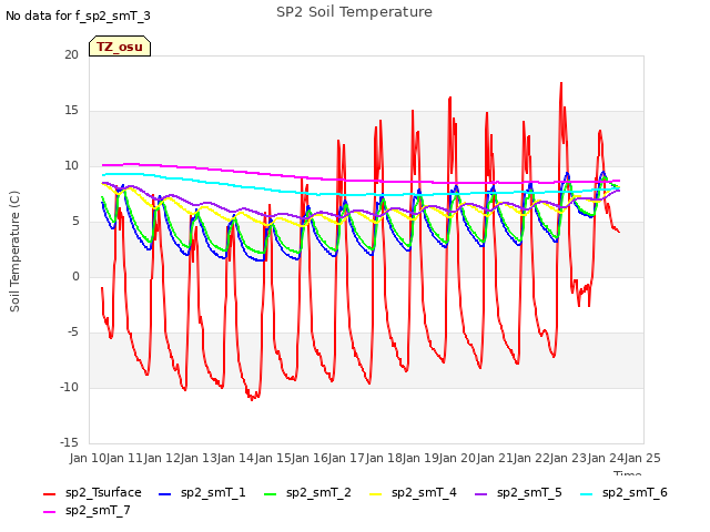 plot of SP2 Soil Temperature