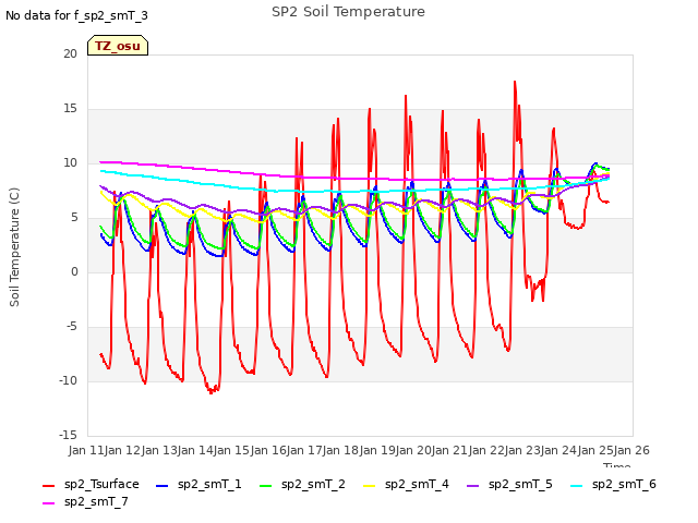 plot of SP2 Soil Temperature