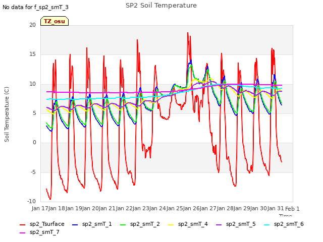 plot of SP2 Soil Temperature