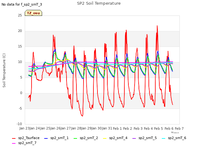 plot of SP2 Soil Temperature