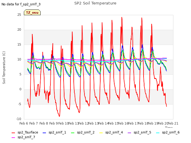 plot of SP2 Soil Temperature