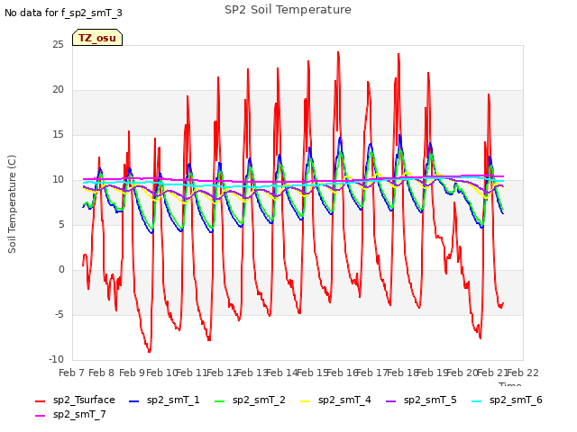 plot of SP2 Soil Temperature