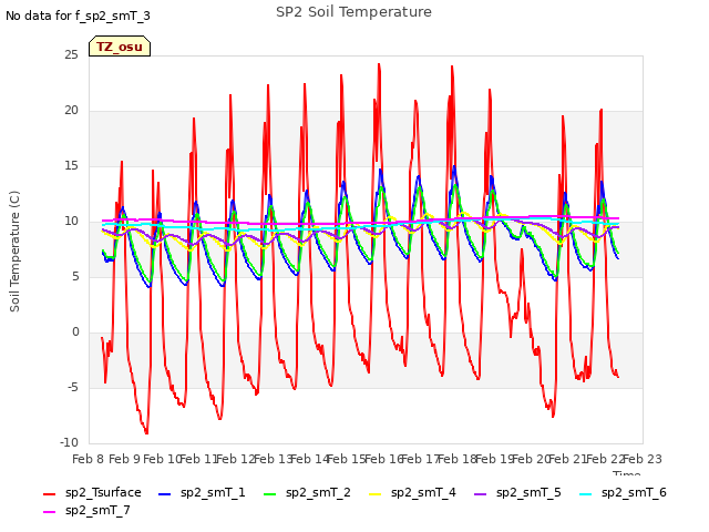 plot of SP2 Soil Temperature