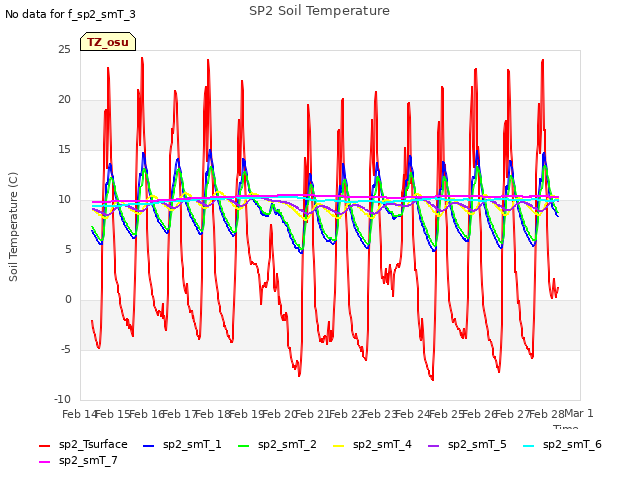 plot of SP2 Soil Temperature