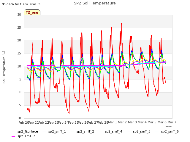 plot of SP2 Soil Temperature