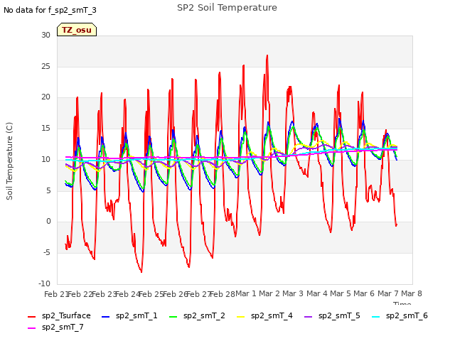 plot of SP2 Soil Temperature