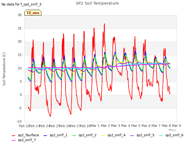 plot of SP2 Soil Temperature