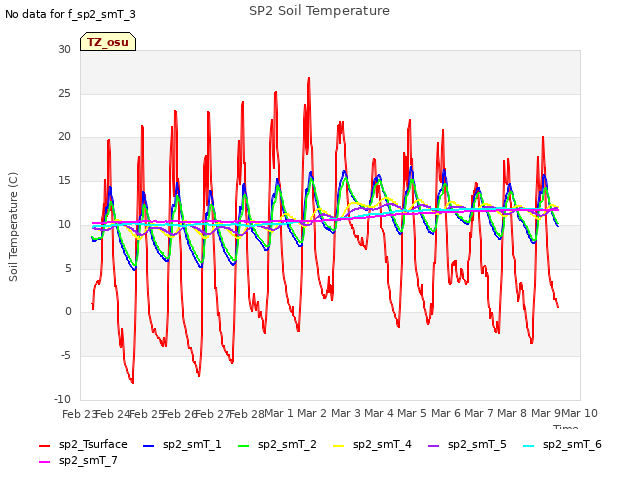 plot of SP2 Soil Temperature