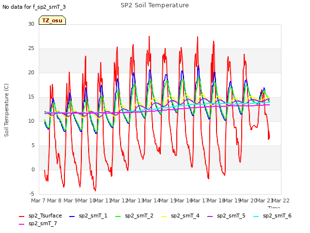 plot of SP2 Soil Temperature