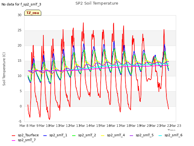 plot of SP2 Soil Temperature