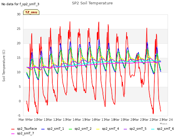 plot of SP2 Soil Temperature