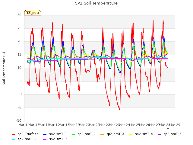 plot of SP2 Soil Temperature