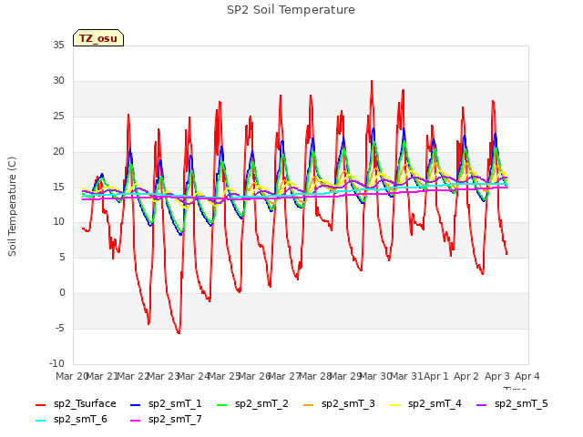 plot of SP2 Soil Temperature