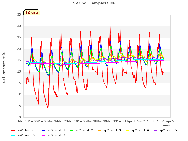 plot of SP2 Soil Temperature