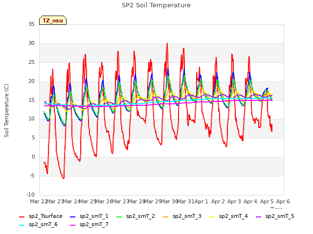 plot of SP2 Soil Temperature