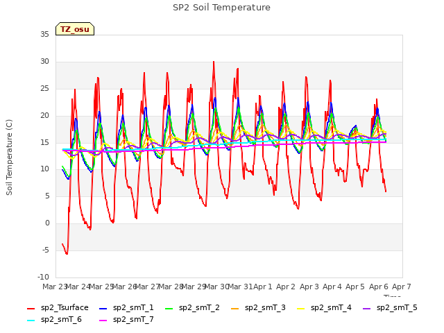 plot of SP2 Soil Temperature