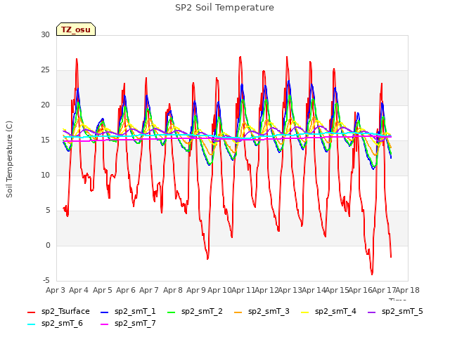 plot of SP2 Soil Temperature