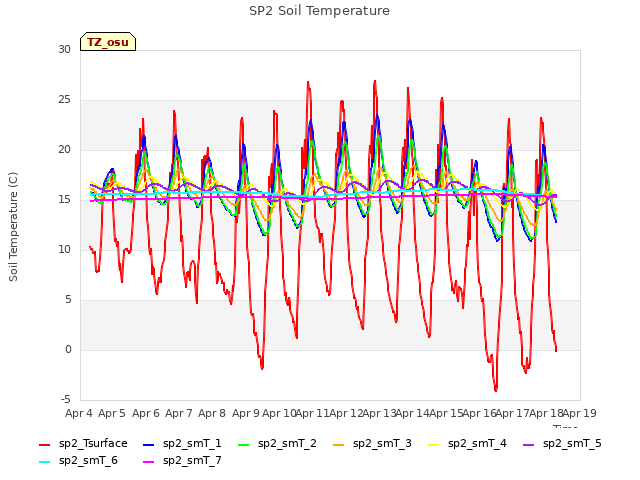 plot of SP2 Soil Temperature