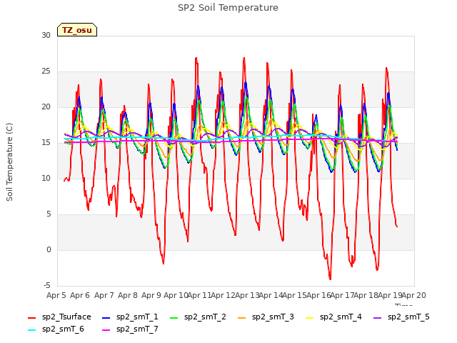 plot of SP2 Soil Temperature