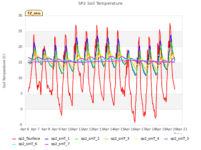 plot of SP2 Soil Temperature