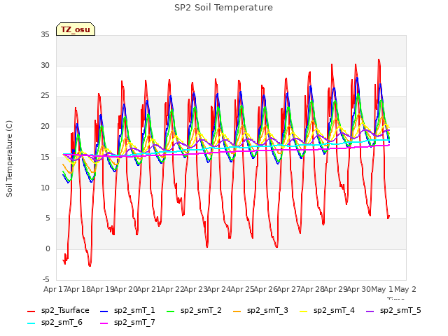 plot of SP2 Soil Temperature