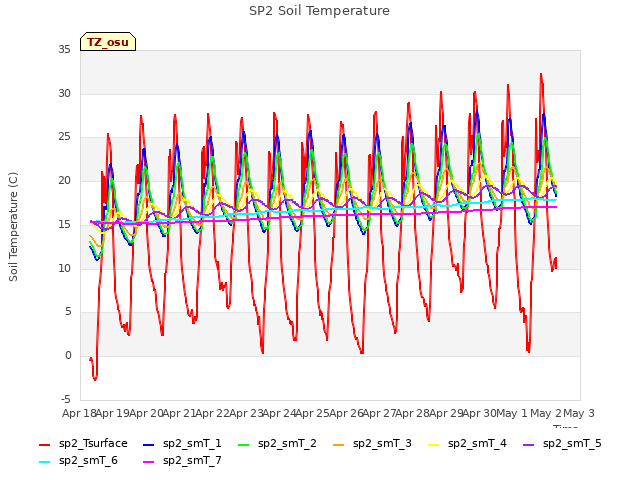 plot of SP2 Soil Temperature