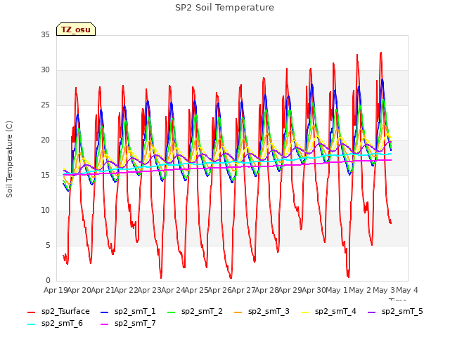 plot of SP2 Soil Temperature