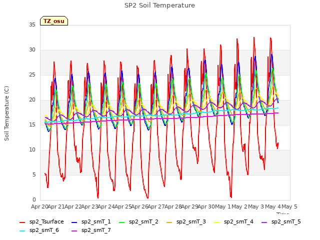 plot of SP2 Soil Temperature